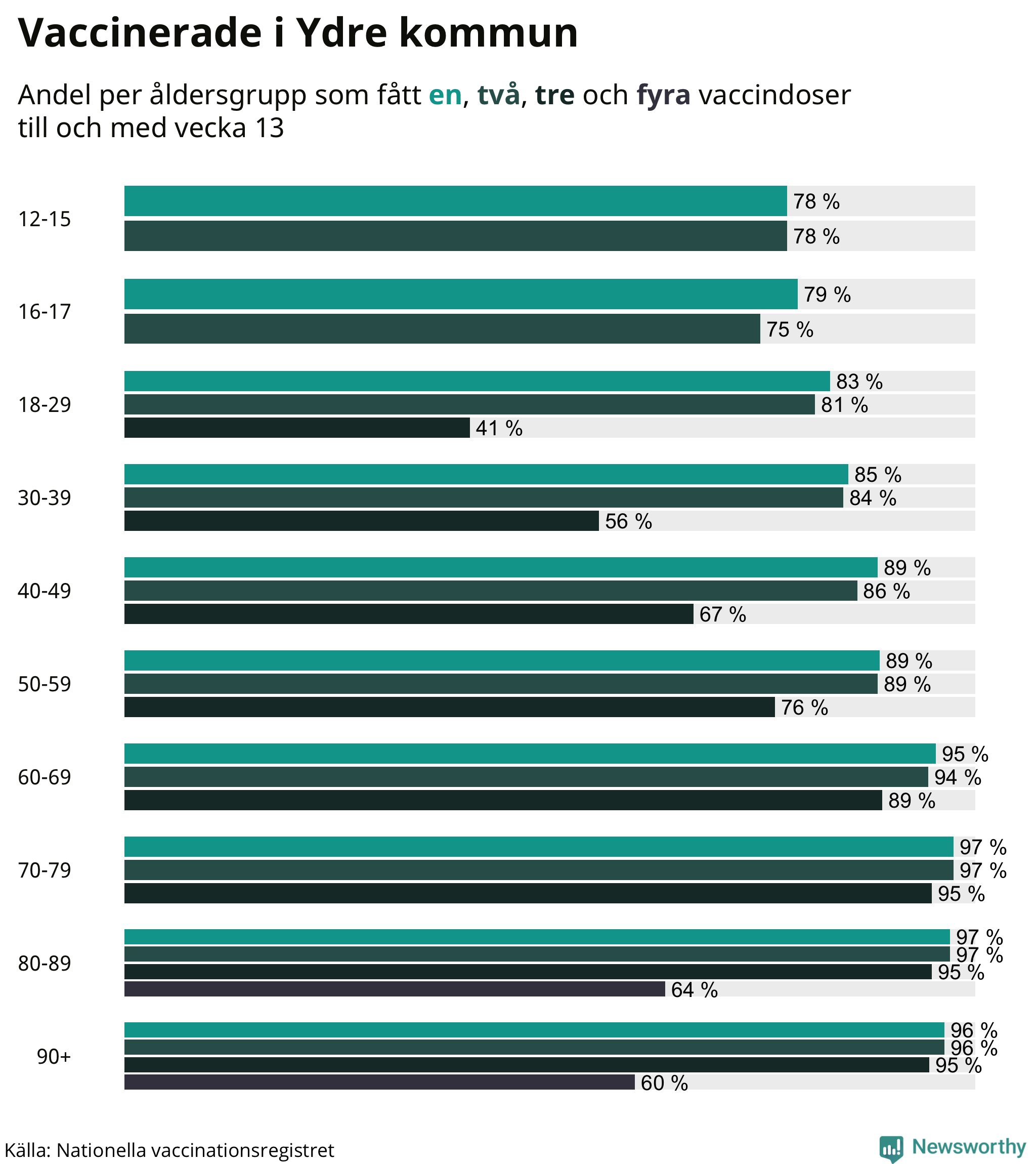 Graf över vaccinerade per åldersgrupp